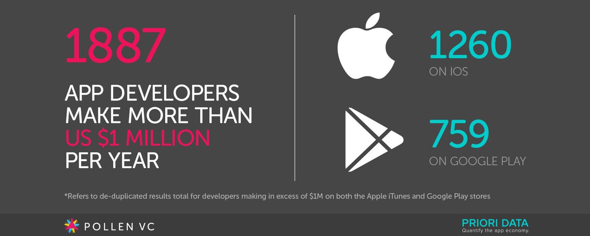 PollenVC's tweet photo. How many #appdevs make a million dollars a year? https://t.co/x98IR4utqj #indiedev #appslongtail @PrioriData https://t.co/9KF8Rvre8I