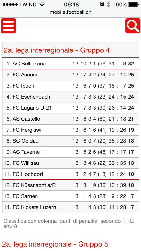 Grande Girone di andata per la Mia Fc Ascona!! Ora pausa invernale poi battaglia per mantenere la posizione !!!forza