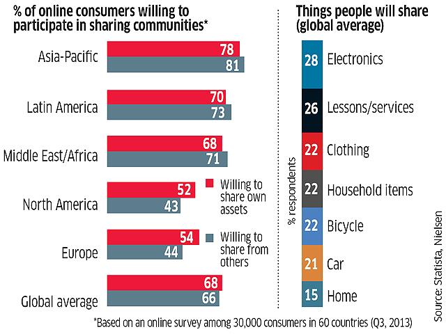 wef's tweet image. How will the #sharingeconomy evolve? wef.ch/1XS41mY