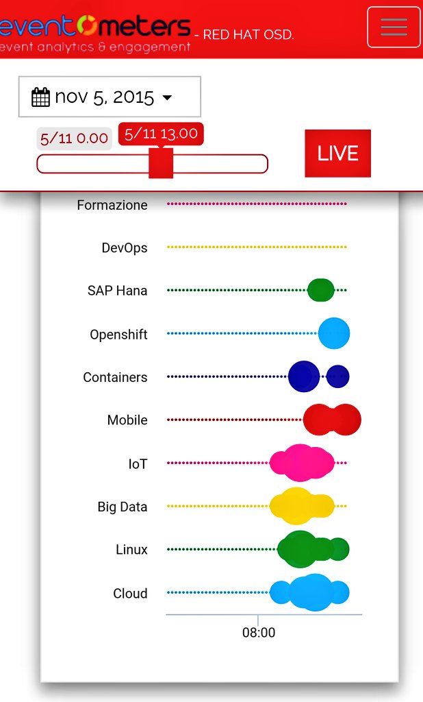 MarcoBrambi's tweet photo. Top topics at #redHat #osd2015 according to #eventOmeters by @Fluxedo_app https://t.co/DipiYDyyLD
