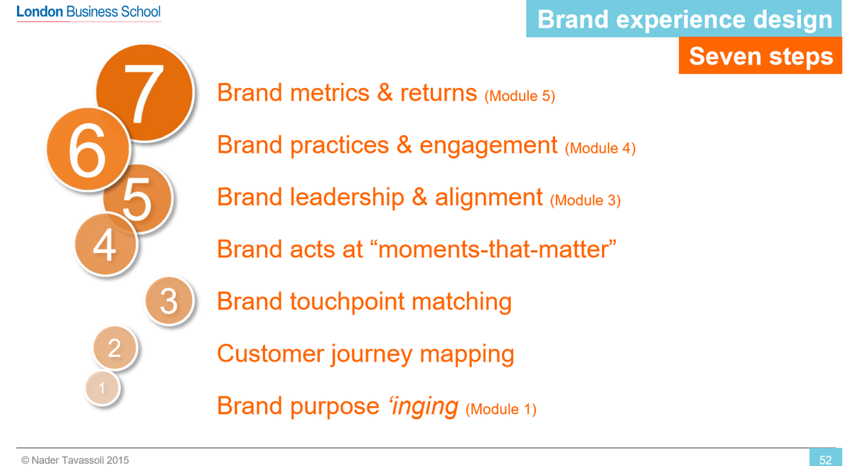 Mahmoud Shteiwey on Twitter: "The 7 Steps of Brand Experience ...