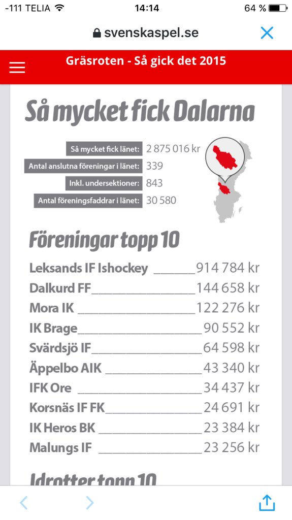 Svardsjoif's tweet photo. 64 598kr fick Svärdsjö IF genom svenska spels gräsroten projekt. Stort tack till alla som stöttar Svärdsjö IF https://t.co/R19ukcwjcp