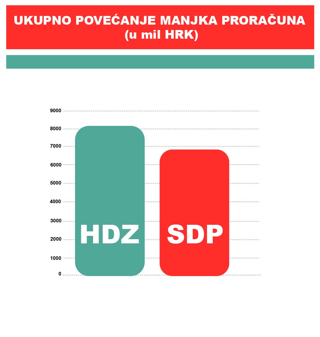 skener112's tweet photo. Koliko nas koštaju izborna obećanja? Infografike o rezultatima istraživanja #Platforma112 #skener112 #izboriHR https://t.co/0piXMvpRrB