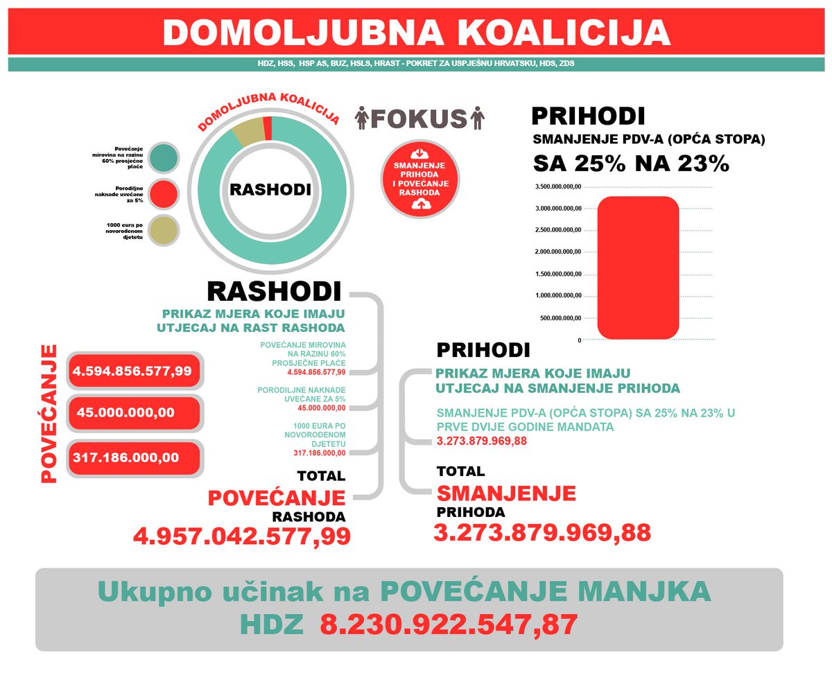 skener112's tweet photo. Koliko nas koštaju izborna obećanja? Infografike o rezultatima istraživanja #Platforma112 #skener112 #izboriHR https://t.co/0piXMvpRrB
