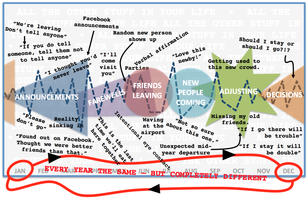 exanimotina's tweet photo. As an #expat for 5+ yrs, this is spot-on: Cycle of #Stayers, Goers &amp; Newbies https://t.co/NICQGHp89V @jonzee1972 https://t.co/BvTwkDu3st