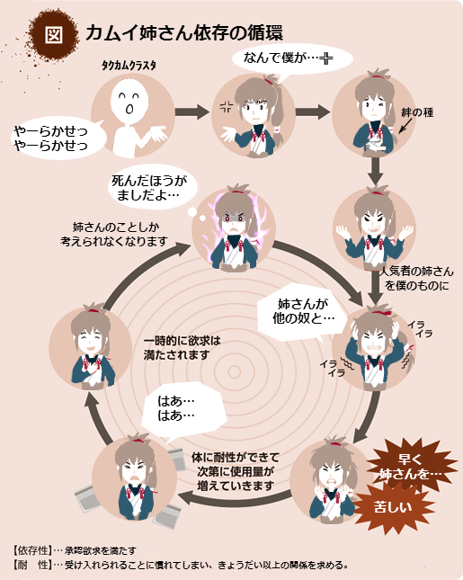 Win ˊᵕˋ カムイ姉さん依存の循環 タクカム 悪循環画像ジェネレータ使わせていただいた T Co Evif6ilzgx T Co 63akhq8e33 Twitter
