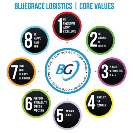 BlueGrace_TPC's tweet photo. Every business should have a foundation of values they stand pridefully behind each day #BGCoreValues https://t.co/5jtQp7hCbV