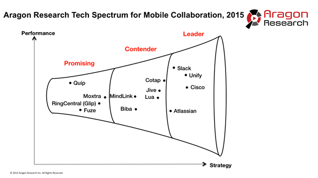 michelassink's tweet photo. Mobile Collaboration: Where Does It Rank on Your Priority List? https://t.co/0Q8YrZitmK https://t.co/RKrJeCyhT3