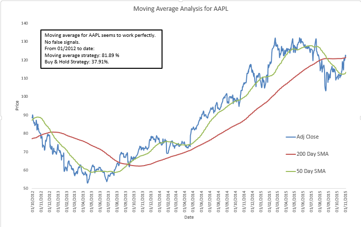 rickyaimone's tweet photo. AAPL moving average https://t.co/xd1YY12LHe