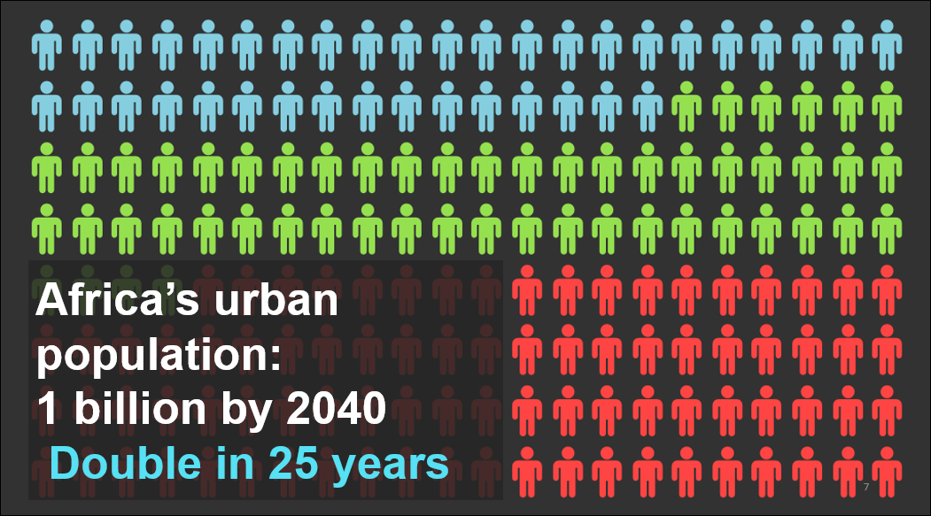 WorldBankGroup's tweet photo. With 1 billion urban residents forecast by 2040, cities hold the key to #Africa’s future: https://t.co/qd8Fd633XA https://t.co/dyE4DPMLnz