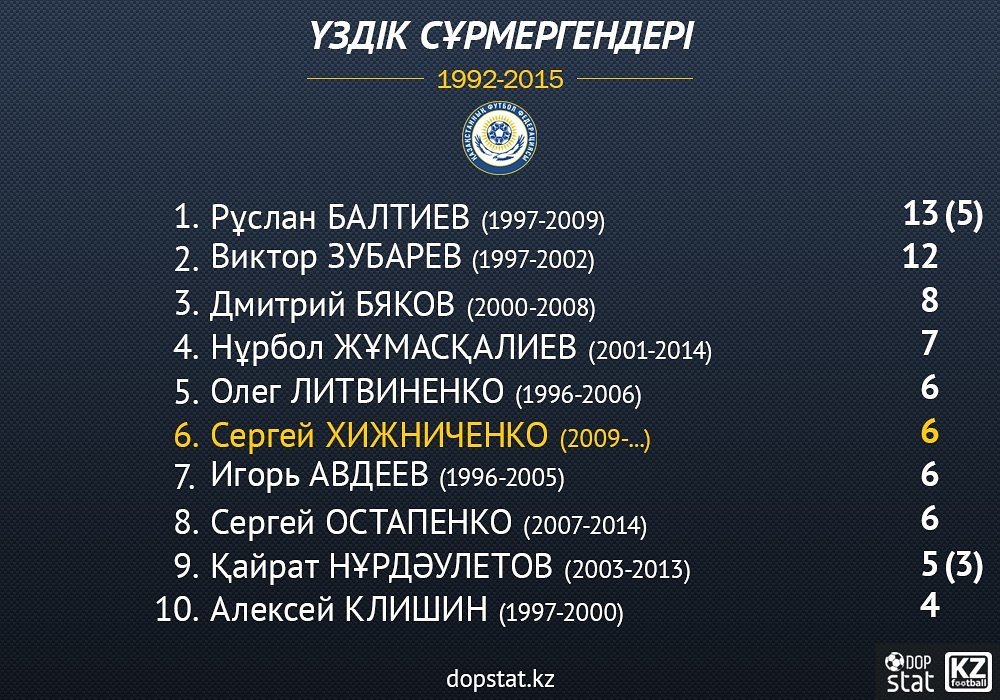dopstat's tweet image. Лучшие бомбардиры сборной Казахстана за всю историю