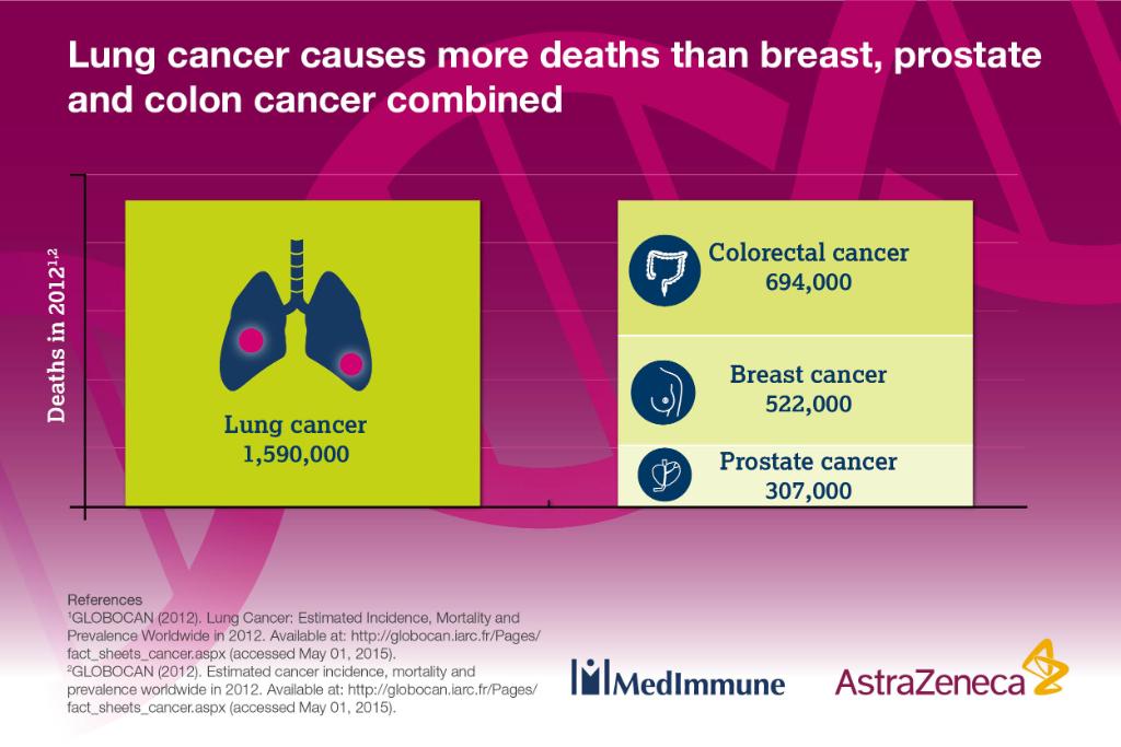 #LungCancer: the leading cause of cancer death. AZ strives to bring more effective treatments to patients #SITC2015