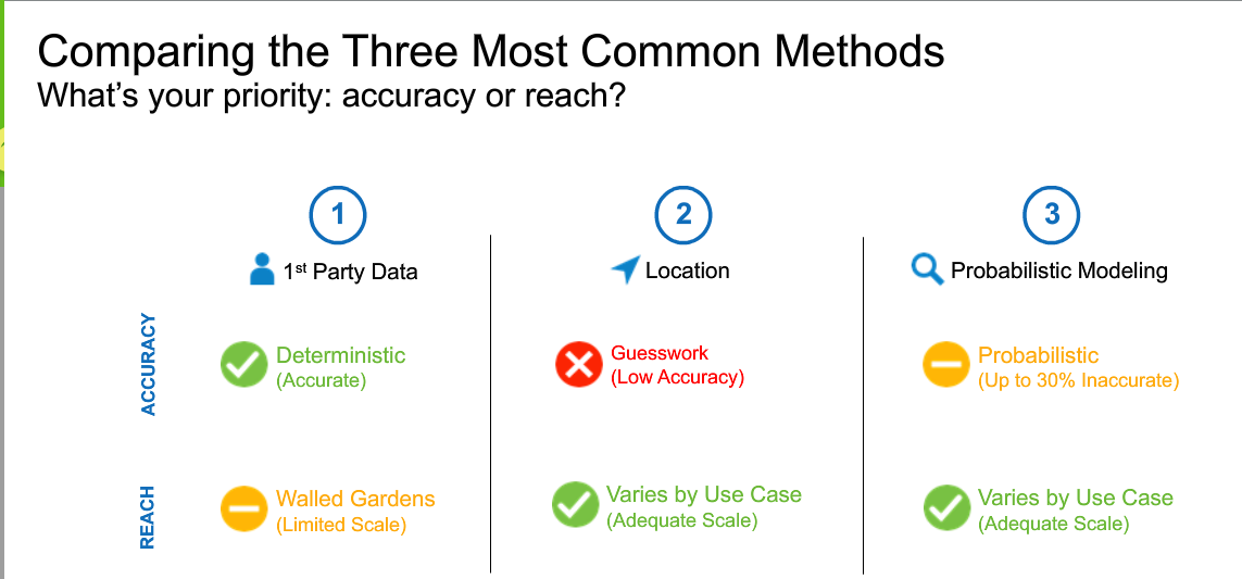 sara_roberts's tweet photo. What is more important #Reach or #Accuracy for your marketing #digitaltransformation @4INFO #MobileAdTruth https://t.co/HQYReNmk4N