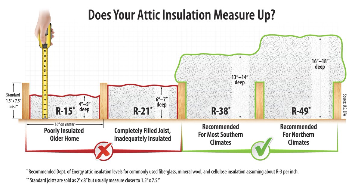 PowersmithHES's tweet photo. Everyone should take note of the #RuleYourAttic campaign with @ENERGYSTAR.  So good we made it our cover photo! https://t.co/gz3bzPQqf3