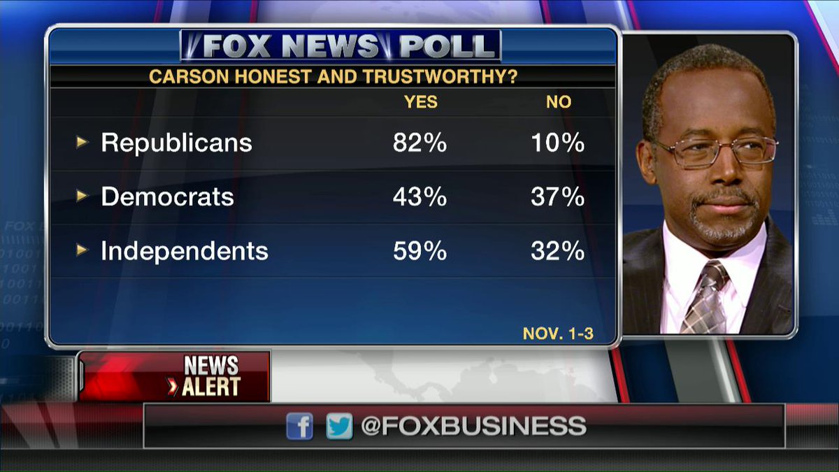 FoxBusiness's tweet photo. .@RealBenCarson scores great marks on 'honest and trustworthy' poll. https://t.co/4sVqGjjfcM