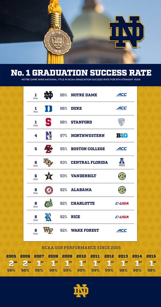 FightingIrish's tweet photo. 💯 Perfect Scores

19 @NotreDame teams have a 100% Graduation Success Rate

READ: https://t.co/zvpiigbzyY https://t.co/4tUEwxkZoy