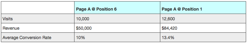 Interesting case study showing ranking rise actually increased conversion rates as well: searchengineland.com/surprise-disco…