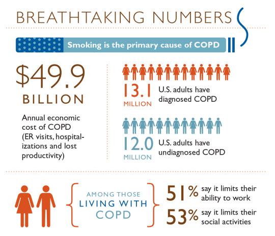 FS4LifeOrg's tweet image. HALF of #COPD patients say COPD limits their daily activities #COPDAwarenessmonth