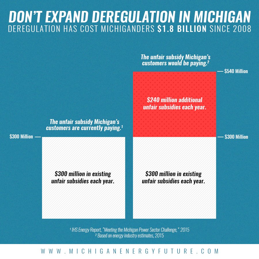 MIEnergyFuture's tweet photo. Here's what would happen if Rep. Gary Glenn's amendment to expand deregulation was adopted #HB4298 https://t.co/zKSji0aPDG