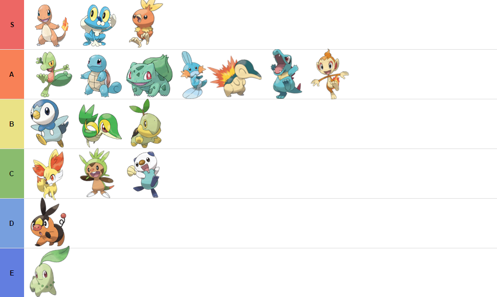 Starter Pokemon Tier List