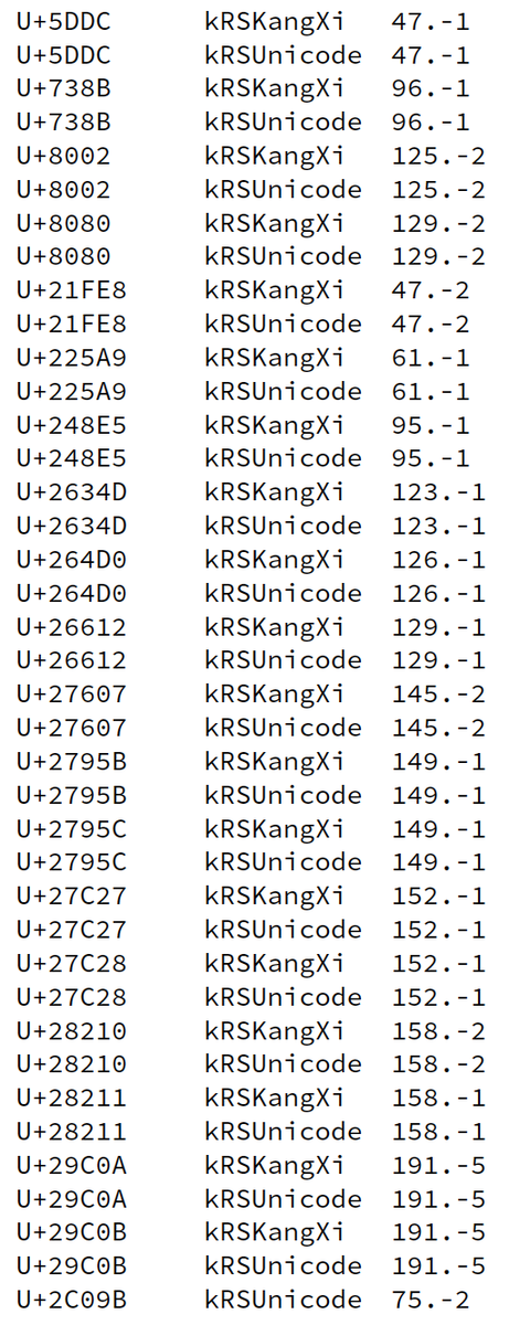 ken_lunde's tweet photo. Here are the preliminary candidates for negative residual strokes per L2/15-317R → https://t.co/pHOrJk0AB1 #UTC145 https://t.co/EWDHtAOhMp