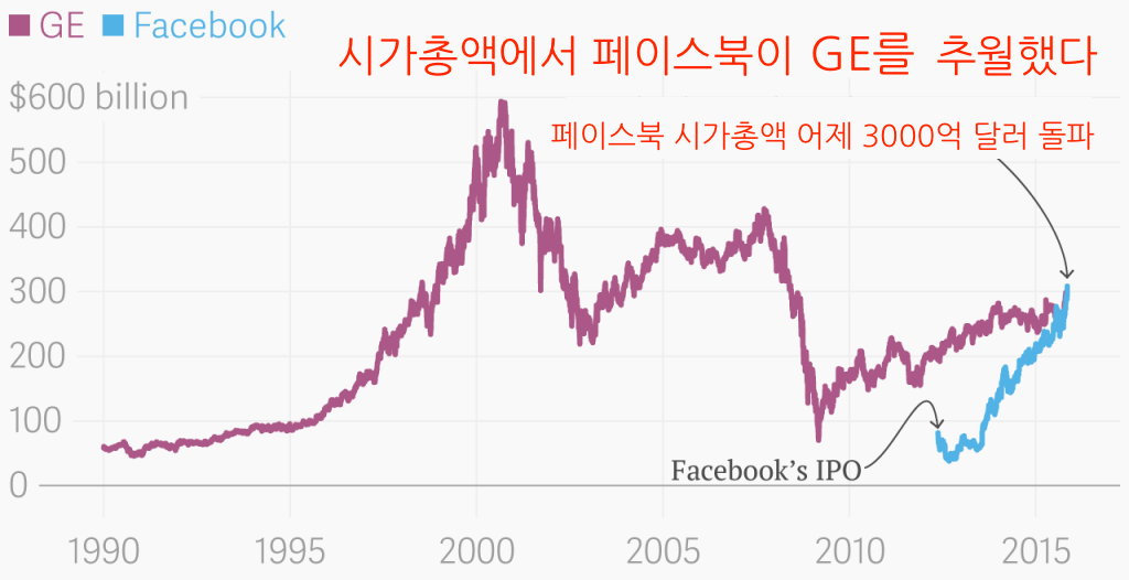 kwang82's tweet photo. 페이스북이 시가총액에서 GE를 추월했다.
올해 들어 페이스북 주가 41% 급등.
어제(5일) 시가총액 3000억 달러 돌파.
테크(IT) 기업 전성시대 https://t.co/HpyTmNvXo9 https://t.co/8mduF7wW9F