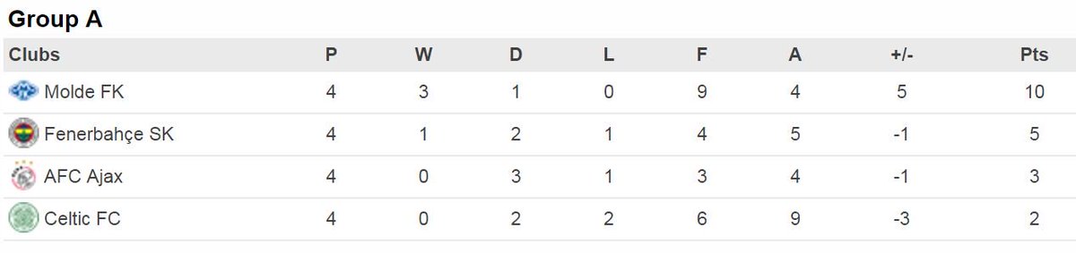 EuropaLeague's tweet image. Molde have dominated Group A... Can @Fenerbahce hold on to second spot? It's tight... #UEL