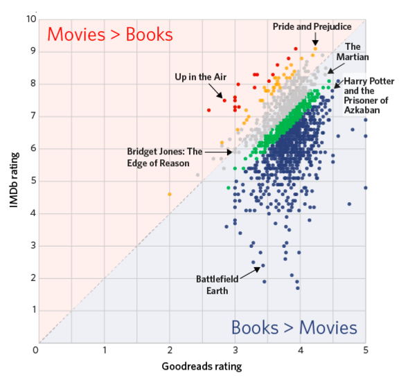 Usa movie ratings