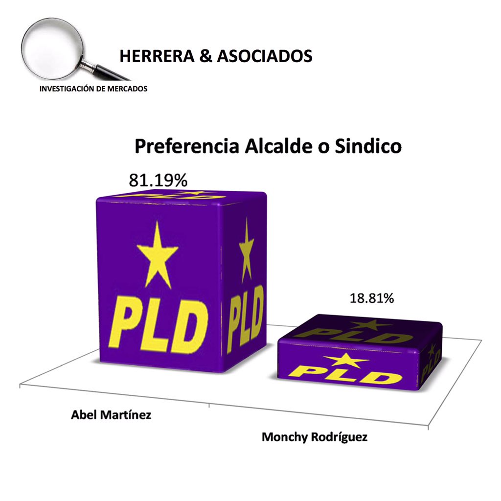 HaimeThomas_'s tweet photo. Encuestas dicen que Abel Martínez le dará con Yuca a Monchy Rodríguez https://t.co/5iybbBxhE5