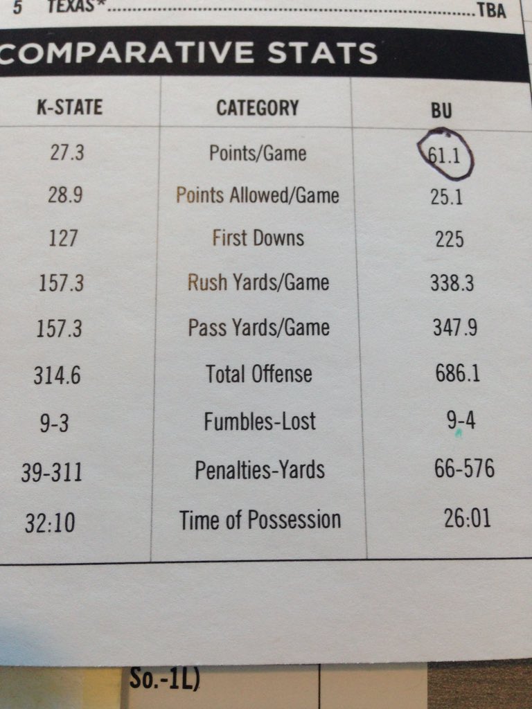 TobiasStats's tweet photo. Baylor averages 61 ppg...That is not a misprint. That's higher than many hoops teams #BUFootball #BaylorvsKState https://t.co/kWnVqUhhFl