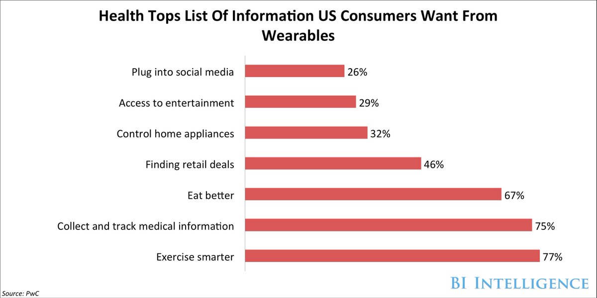How emerging consumer and professional healthcare trends are driving interest in wearables read.bi/1kwgwpH