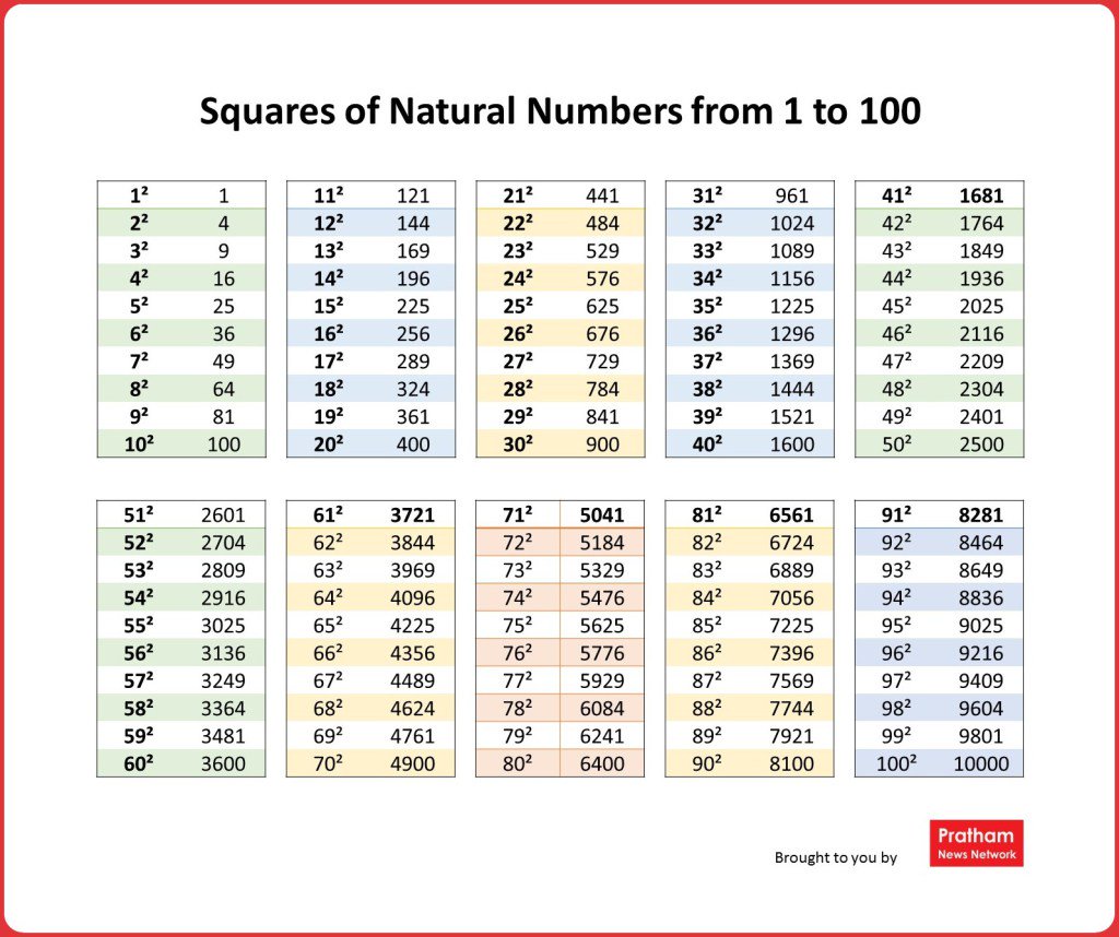 Natural Numbers Chart