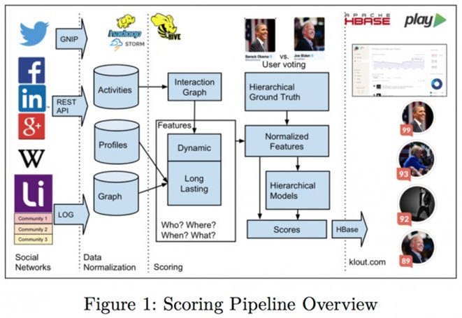 The Klout Score Methodology Secrets Revealed, #Klout data scientist <a href="/AdithyaRao/">Adithya Rao</a> tells all. bit.ly/20yRwiz