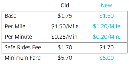 KBaum1234's tweet photo. New #UBERSTL pricing in St. Louis. 15% reduction. Your move, taxi commission. https://t.co/bY0ER7VCup