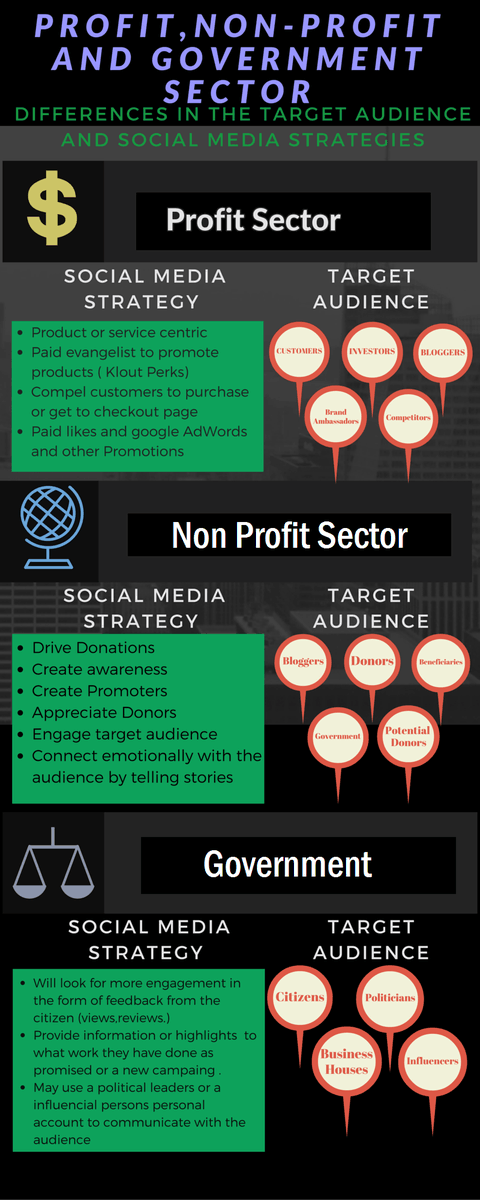 TheBaradia's tweet photo. Social Media Strategies used by Profit, Non Profit and Government Sectors – The Differences https://t.co/wbyQix9yBw https://t.co/DkFDasGODI