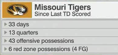 SportsCenter's tweet photo. Missouri hasn't scored a TD in over a month. https://t.co/HEC1P6SyfI