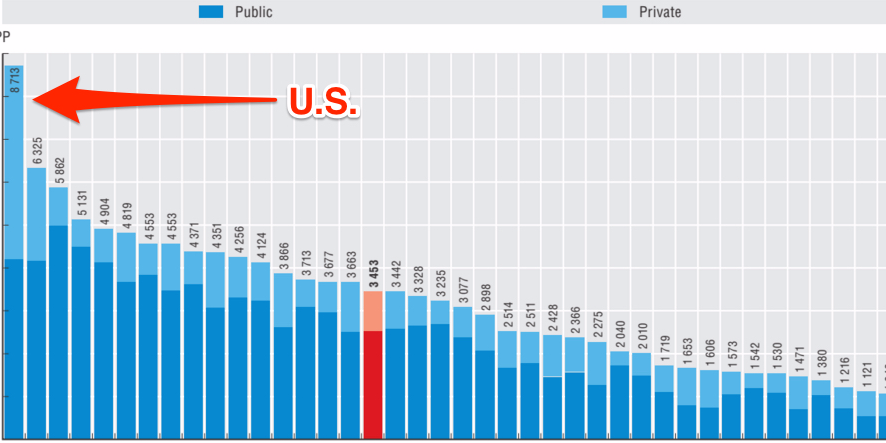BusinessInsider's tweet photo. Here's how much the US spends on health care compared to the rest of the world https://t.co/0vtaUx5zlj https://t.co/OB1AVdlIek
