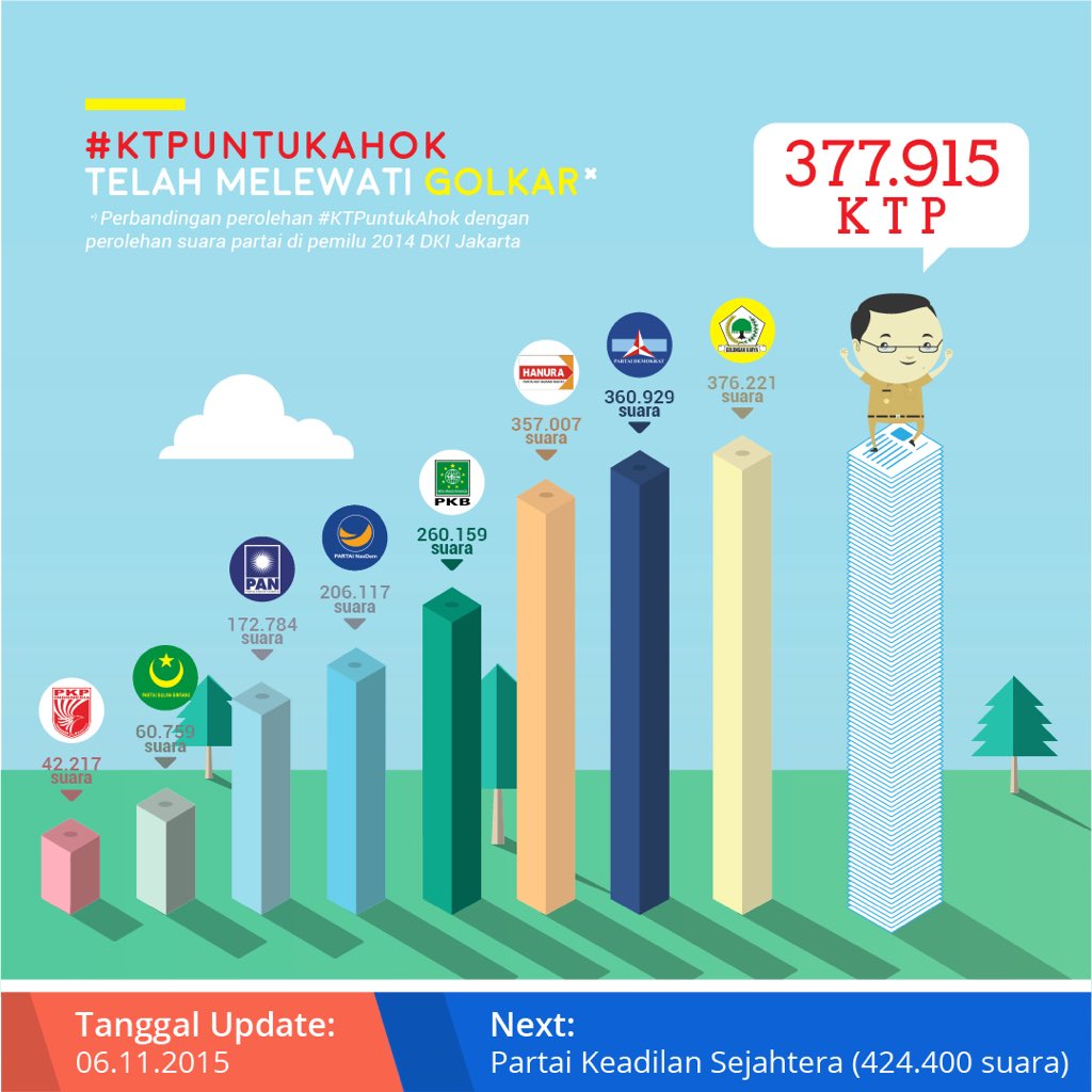 sejutatemanid's tweet photo. (LEWATI GOLKAR) Teman Ahok Lewati Suara Golkar. Akhir November ini Kita Lewati PKS https://t.co/vScvbwlMpi https://t.co/EvdEMlQq7X