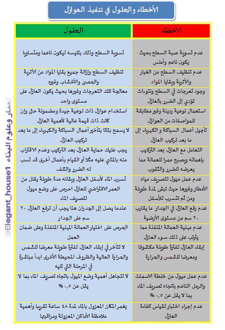 Elegant_house1's tweet photo. الأخطاء والحلول في تنفيذ العوازل #نصائح_للبناء #بيتك_عامر #تصميم_داخلي https://t.co/OnvQ7pGOtR
