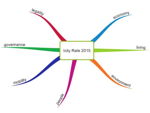 lauravolpi_it's tweet photo. #Milano al vertice della classifica di #iCityRate2015 https://t.co/9shKxozrRB https://t.co/3yEUpFMh8K