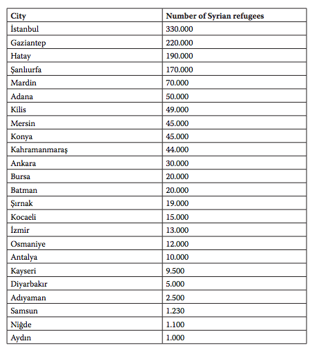 MigrationCrisis's tweet photo. Numbers in Turkey https://t.co/UsTHz6FBUX
