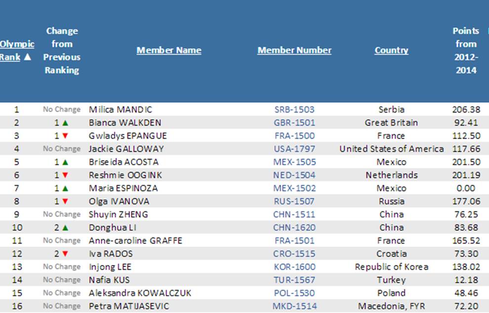 <a href="/MilicaMandicFC/">Milica Mandic</a> #leader #Olympic #Ranking #Taekwondo #fighter #Kyorugui #RoadToRio #tkdlife #taekwondolife #tkd2015