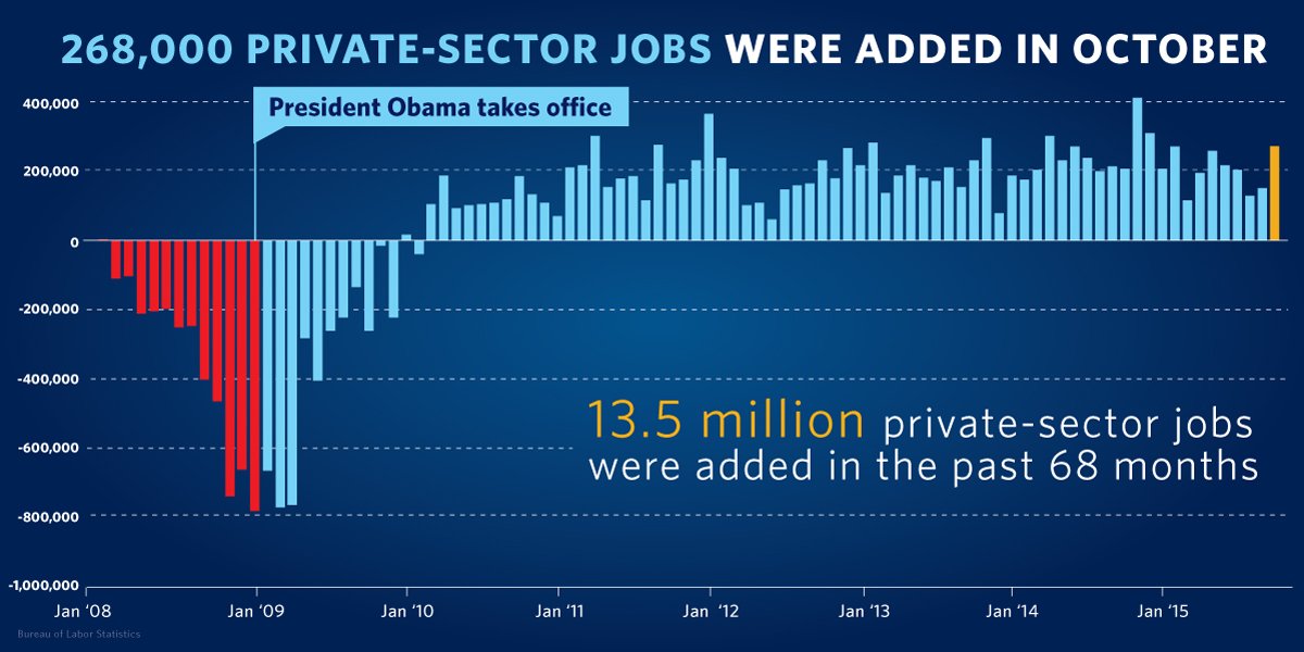 What the longest streak of private-sector job growth on record looks like → go.wh.gov/OctJobs #JobsReport