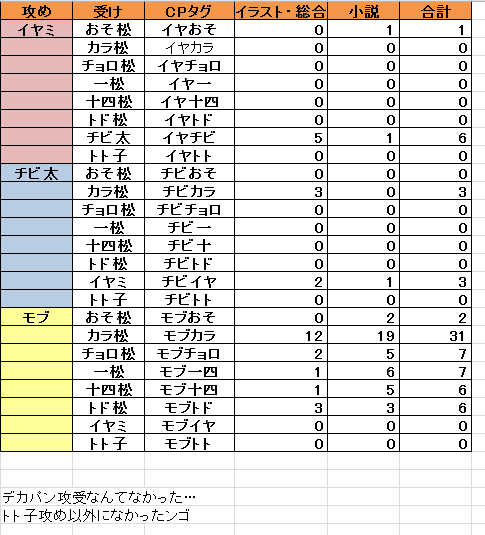 いでよ若丸 おそ松さん 11 5アニメ１ヶ月記念にpixiv上にある一部のcpを集計 ランキングにしました 自己満で作ったので間違いや足らないものがありましたらお知らせください T Co Tolzjpeqtr