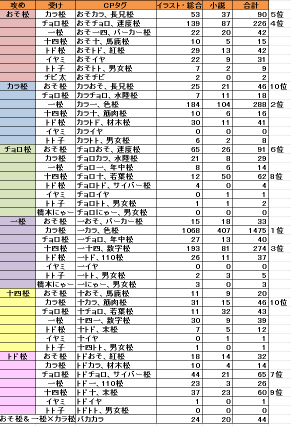 いでよ若丸 Sur Twitter おそ松さん 11 5アニメ１ヶ月記念にpixiv上にある一部のcpを集計 ランキングにしました 自己満で作ったので間違いや足らないものがありましたらお知らせください T Co Tolzjpeqtr