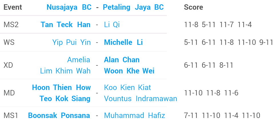 BadmintonNow's tweet photo. #MPL2015 | FT: Nusajaya BC beat Petaling Jaya BC: 11-8 https://t.co/EQ8dHpnzr7