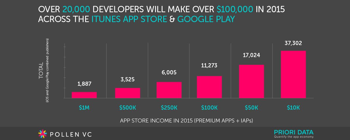 PollenVC's tweet photo. How many #appdevs make $1M a year? Read our study with @PrioriData https://t.co/VTKpfFKPui #indiedev #appslongtail https://t.co/JNyQ5XhQhU