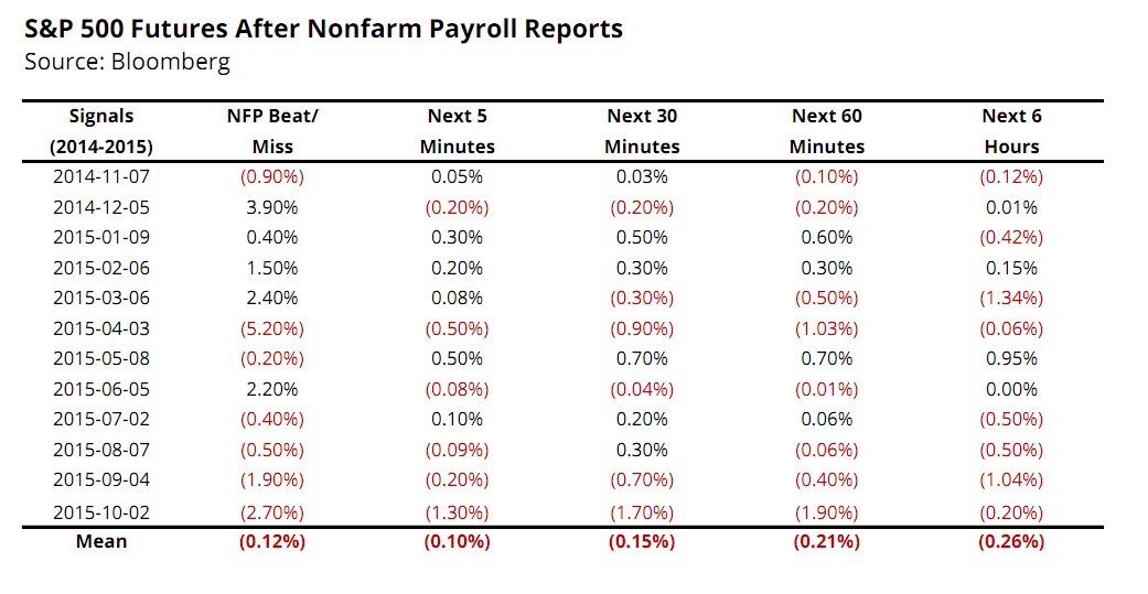 Leaf_West's tweet image. $SPY ... the market's reaction after the non-farm payroll number
