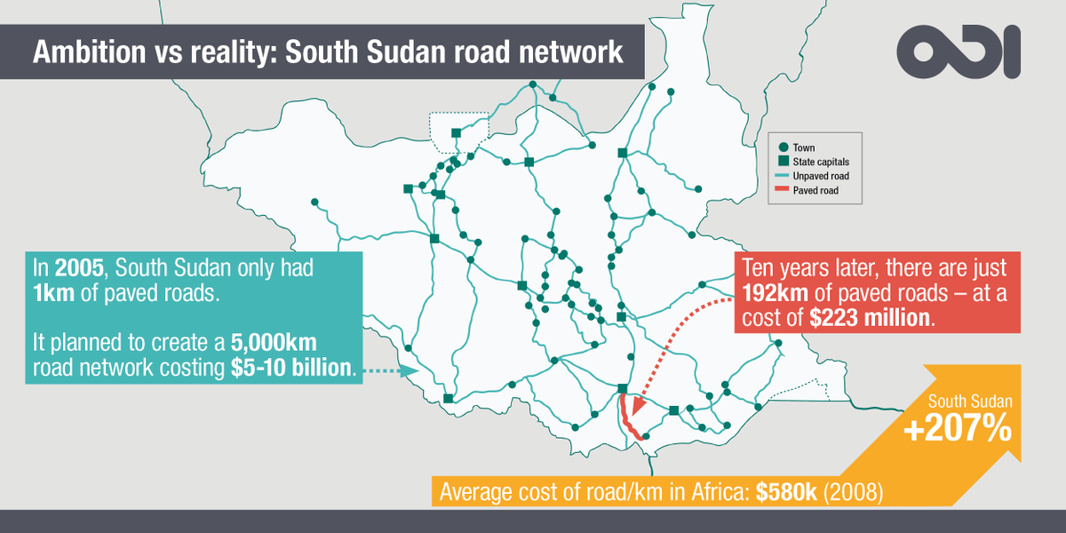 #SouthSudan has under 200km of paved roads.

#2015CAPE discusses infrastructure challenges:
https://t.co/S1rn6B0o6f https://t.co/PtNWCgflbV