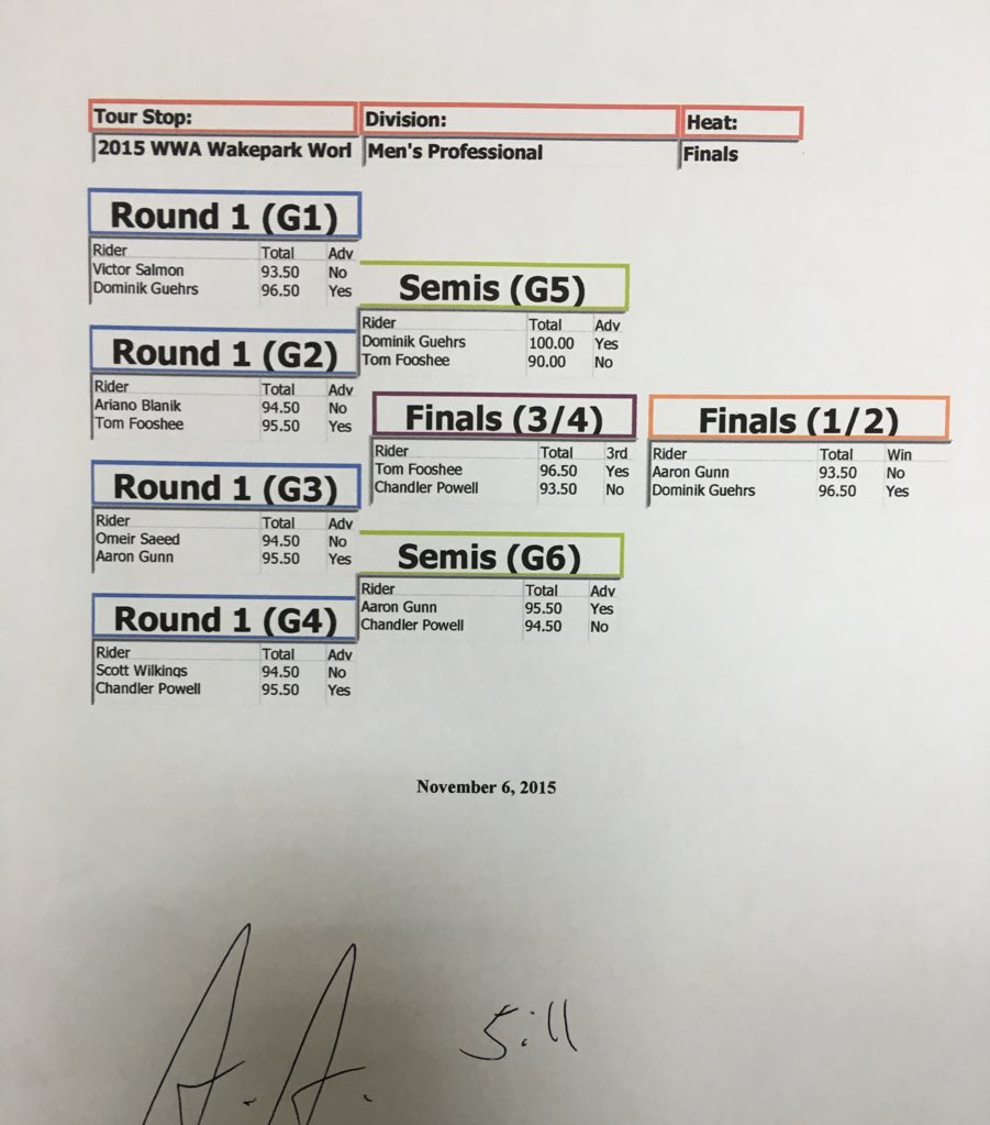 TheWWA's tweet photo. RESULTS: #WakeParkWorlds by @Al_Forsan Pro Men's Finals Head to Head Results! https://t.co/4mbuuMB8kT